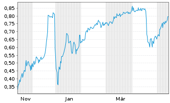 Chart Mini Future Short Metavista3D - 1 Year