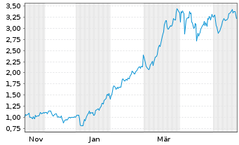 Chart Mini Future Long TotalEnergies - 1 Year