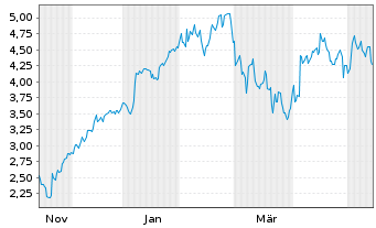 Chart Mini Future Long BNP Paribas - 1 Jahr