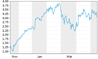 Chart Mini Future Long BNP Paribas - 1 Jahr