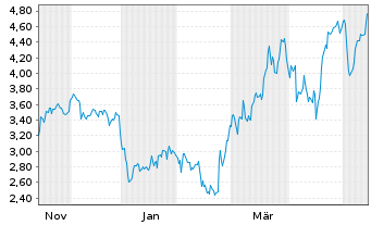 Chart Mini Future Short MTU Aero Engines - 1 Jahr