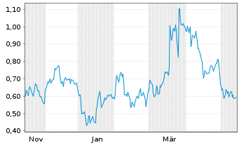 Chart Mini Future Short S&T - 1 Year