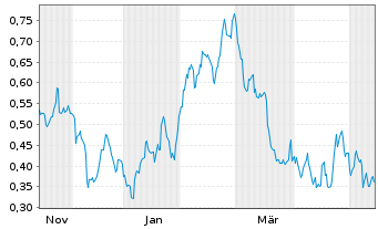 Chart Mini Future Long Procter & Gamble - 1 Jahr