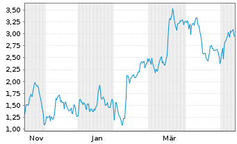 Chart Mini Future Short HelloFresh - 1 Year