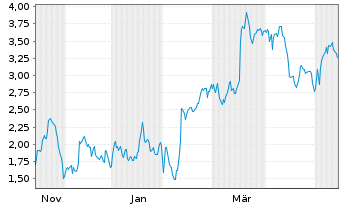Chart Mini Future Short HelloFresh - 1 Year