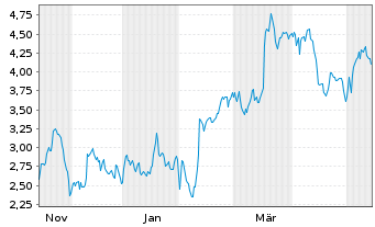 Chart Mini Future Short HelloFresh - 1 Year