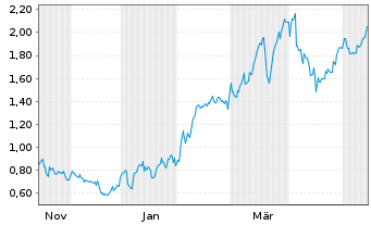 Chart Mini Future Long OMV - 1 Year