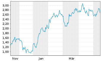 Chart Mini Future Short Adobe - 1 Year