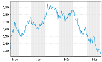 Chart Mini Future Short Marathon Digital Holdings - 1 Jahr