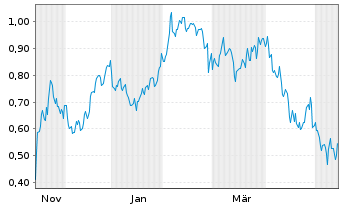 Chart Mini Future Short Marathon Digital Holdings - 1 Year