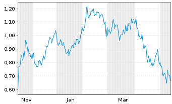 Chart Mini Future Short Marathon Digital Holdings - 1 Jahr