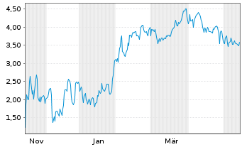 Chart Mini Future Short BigBear.ai Holdings - 1 Jahr