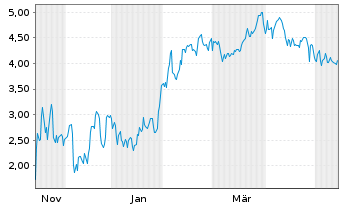 Chart Mini Future Short BigBear.ai Holdings - 1 Jahr