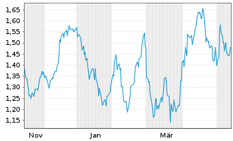 Chart Mini Future Long Axa - 1 Jahr