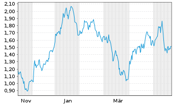 Chart Mini Future Long Boeing - 1 Year