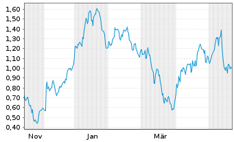 Chart Mini Future Long Boeing - 1 Year