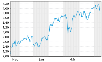 Chart Mini Future Short Tencent Holdings - 1 Jahr