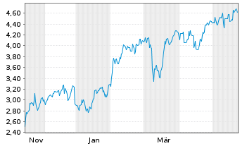 Chart Mini Future Short Tencent Holdings - 1 Year