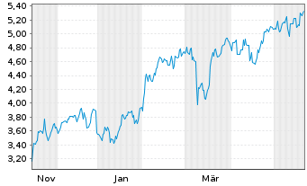 Chart Mini Future Short Tencent Holdings - 1 Year