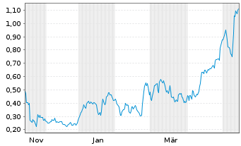 Chart Mini Future Long SFC Energy - 1 Jahr