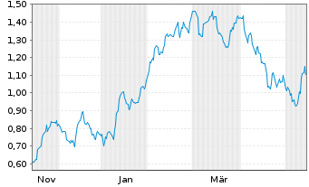 Chart Mini Future Long Johnson&Johnson - 1 Year