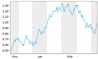 Chart Mini Future Long Johnson&Johnson - 1 Year