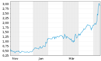 Chart Mini Future Long Jenoptik - 1 Year