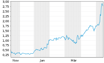 Chart Mini Future Long Jenoptik - 1 Year