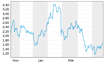 Chart Mini Future Short Block - 1 Year