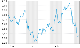 Chart Mini Future Long Hannover Rueck - 1 Year