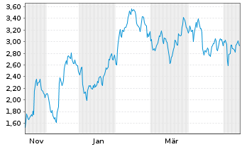 Chart Mini Future Short Uber Technologies - 1 Year