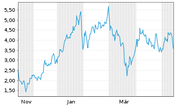 Chart Mini Future Long Newmont - 1 Year