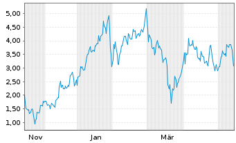Chart Mini Future Long Newmont - 1 Year