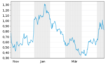 Chart Mini Future Long Baidu - 1 Jahr