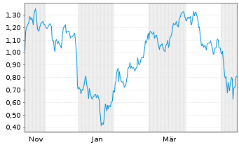 Chart Mini Future Short Baidu - 1 Jahr
