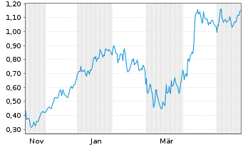 Chart Mini Future Long BAWAG Group - 1 Year