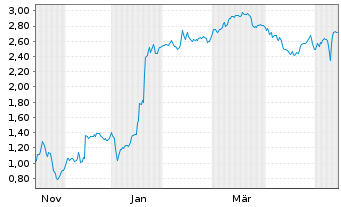 Chart Mini Future Short Carl Zeiss Meditec - 1 Jahr