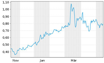 Chart Mini Future Long K+S - 1 Year