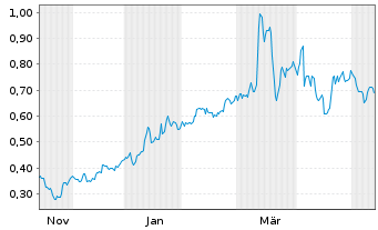 Chart Mini Future Long K+S - 1 Year