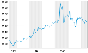 Chart Mini Future Long K+S - 1 Year