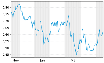 Chart Mini Future Long Kraft Heinz - 1 Year