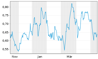 Chart Mini Future Short Kraft Heinz - 1 Year