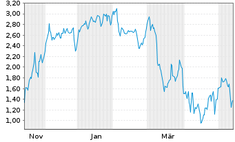 Chart Mini Future Short NIO - 1 Jahr
