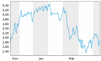 Chart Mini Future Short NIO - 1 Year