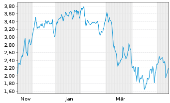 Chart Mini Future Short NIO - 1 Year