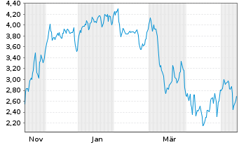 Chart Mini Future Short NIO - 1 Year