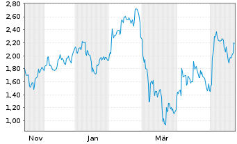 Chart Mini Future Long Continental - 1 Year