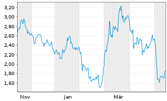 Chart Mini Future Short Continental - 1 Jahr