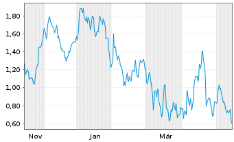 Chart Mini Future Long Sartorius - 1 Year
