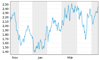 Chart Mini Future Short Sartorius - 1 Year
